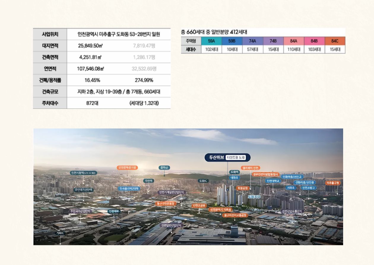 프로젝트 사양 및 위치 개요 - 사업자: 인천광역시 미추홀구 도화동, 총 660세대, 지하2층 지상19-39층, 7개동, 주차 872대, 세대당 1.32대